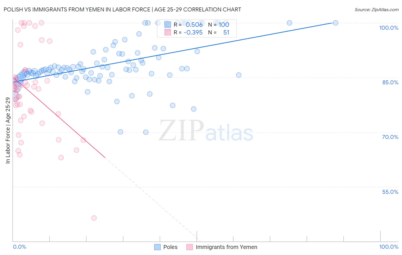 Polish vs Immigrants from Yemen In Labor Force | Age 25-29