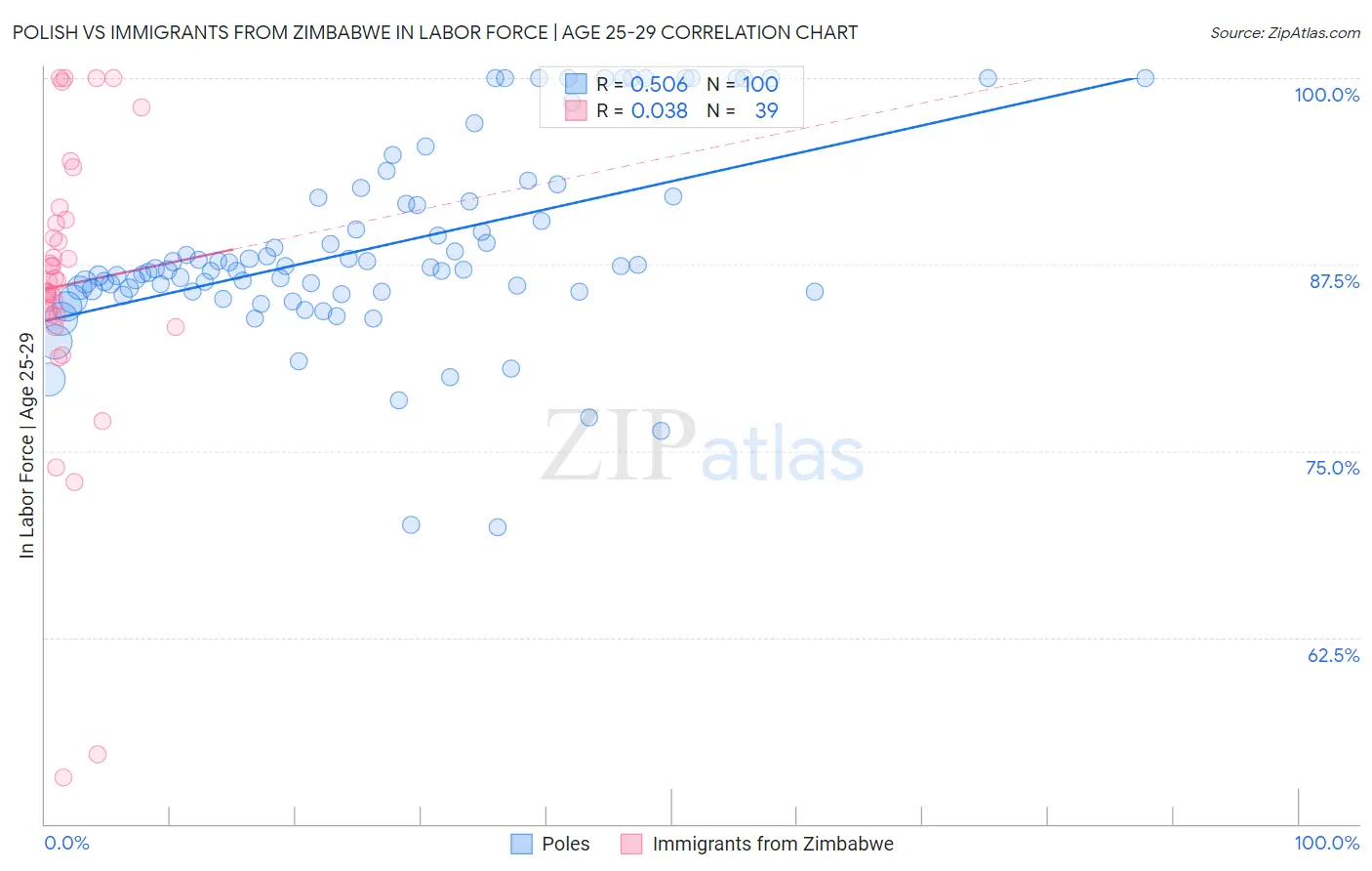 Polish vs Immigrants from Zimbabwe In Labor Force | Age 25-29
