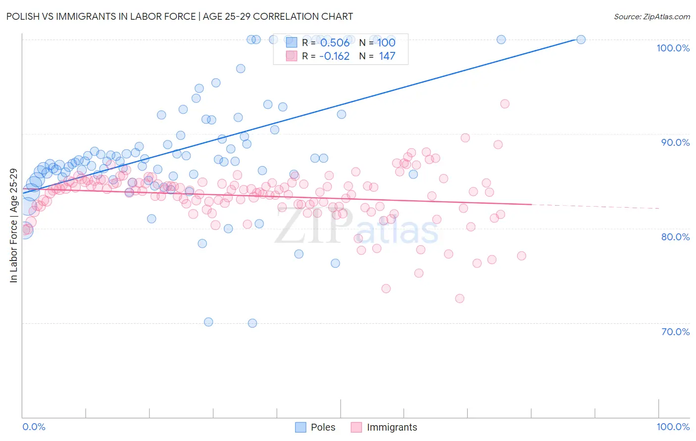 Polish vs Immigrants In Labor Force | Age 25-29