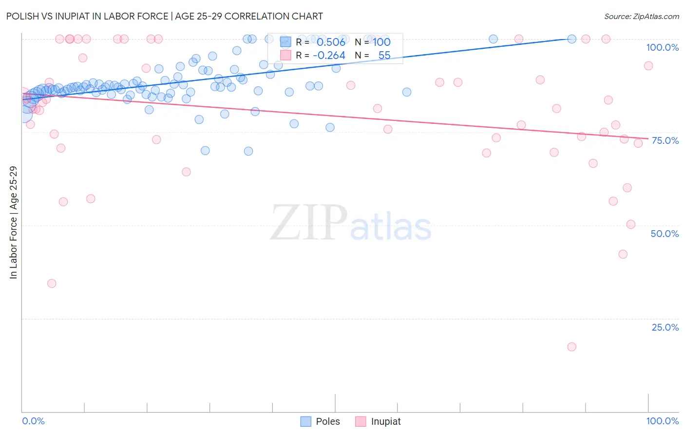 Polish vs Inupiat In Labor Force | Age 25-29