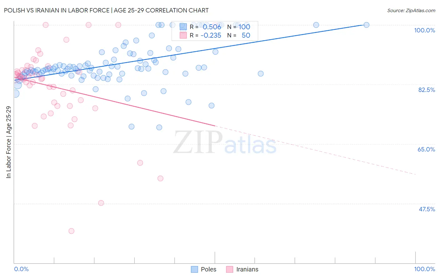 Polish vs Iranian In Labor Force | Age 25-29