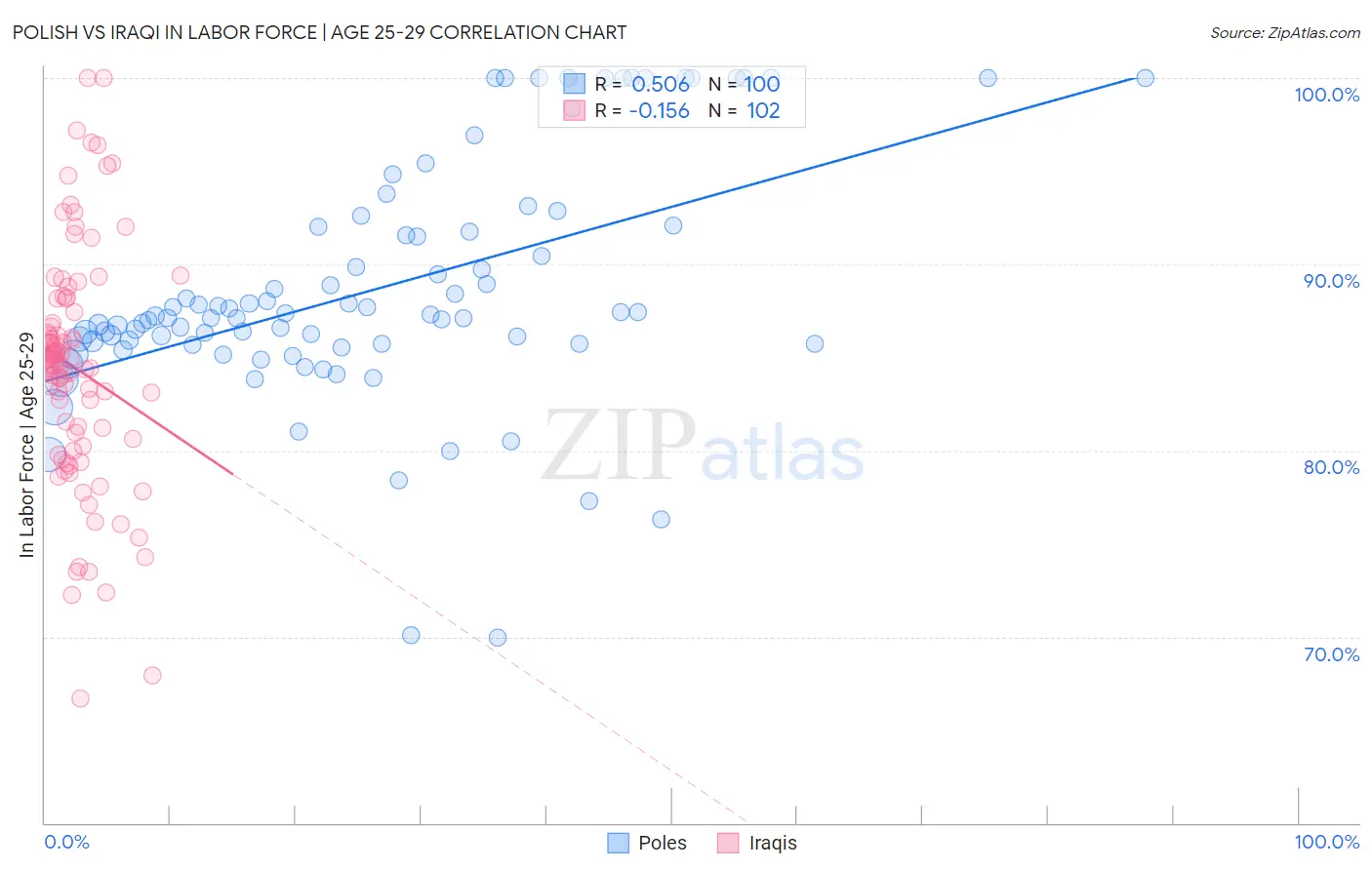 Polish vs Iraqi In Labor Force | Age 25-29
