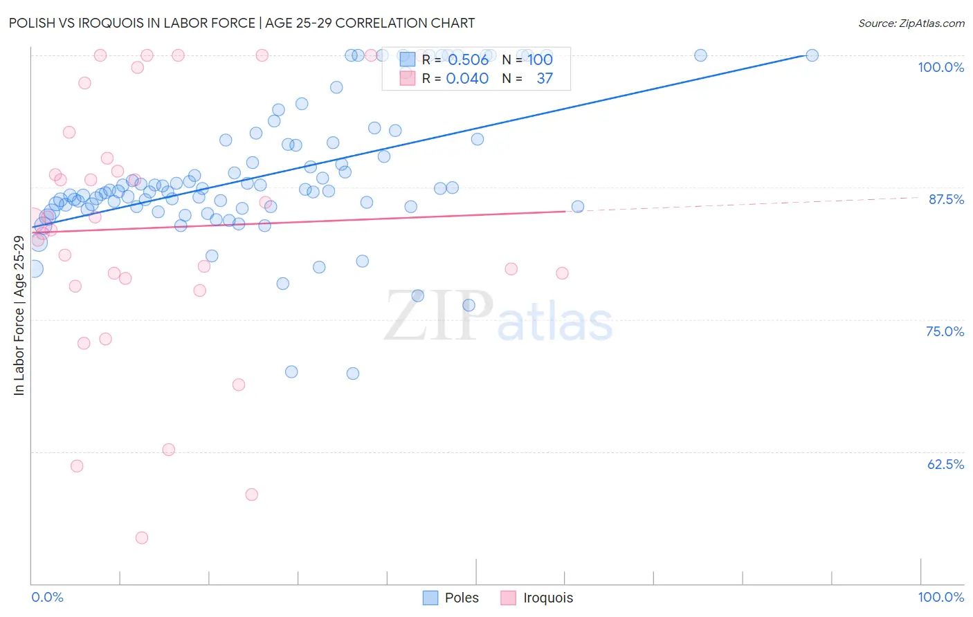 Polish vs Iroquois In Labor Force | Age 25-29