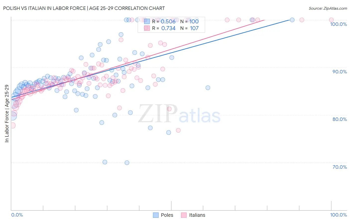 Polish vs Italian In Labor Force | Age 25-29