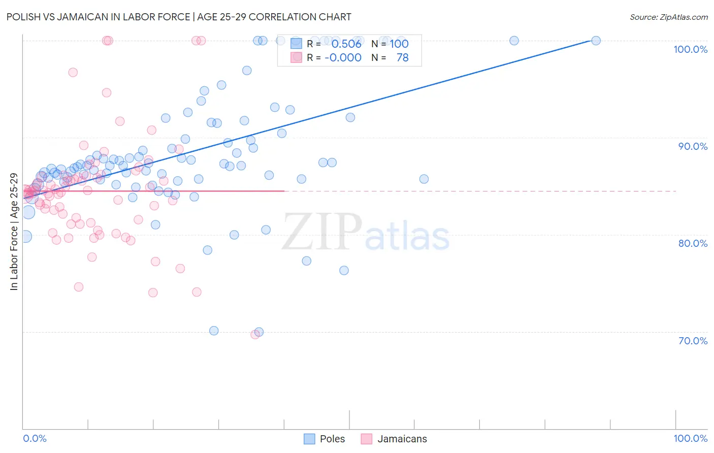 Polish vs Jamaican In Labor Force | Age 25-29