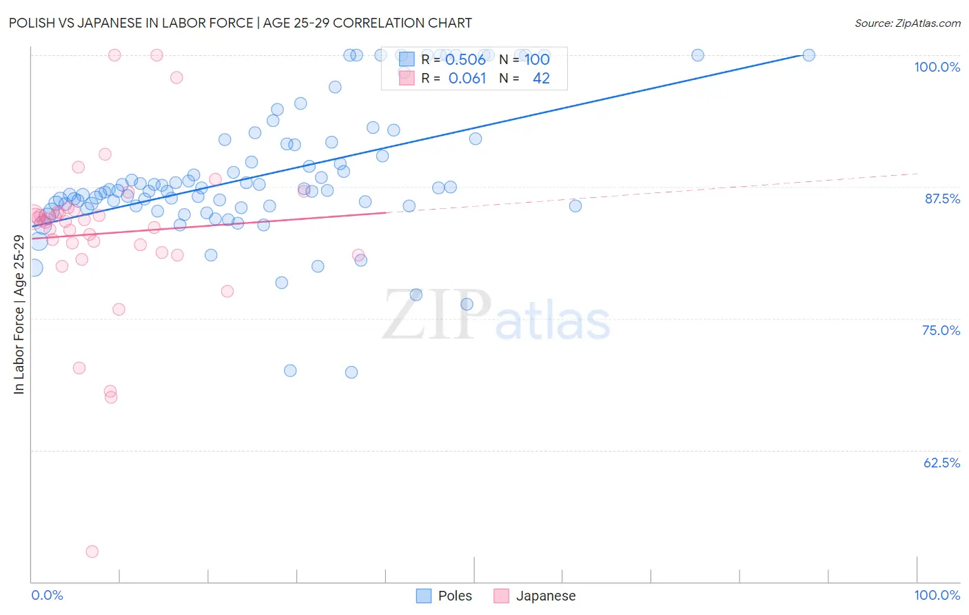 Polish vs Japanese In Labor Force | Age 25-29
