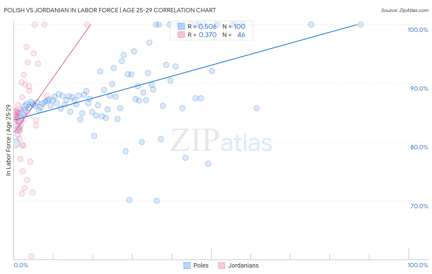 Polish vs Jordanian In Labor Force | Age 25-29