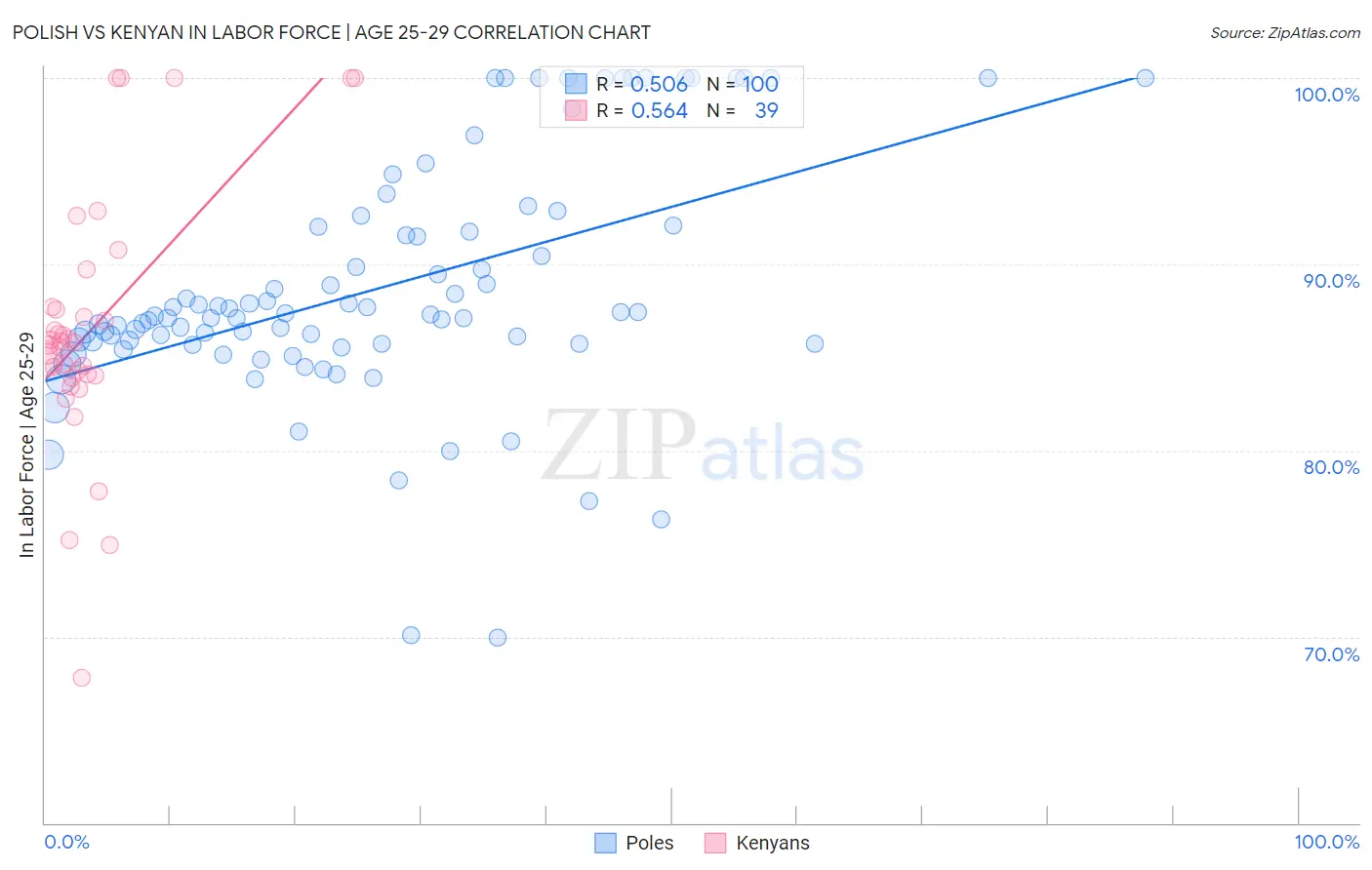 Polish vs Kenyan In Labor Force | Age 25-29