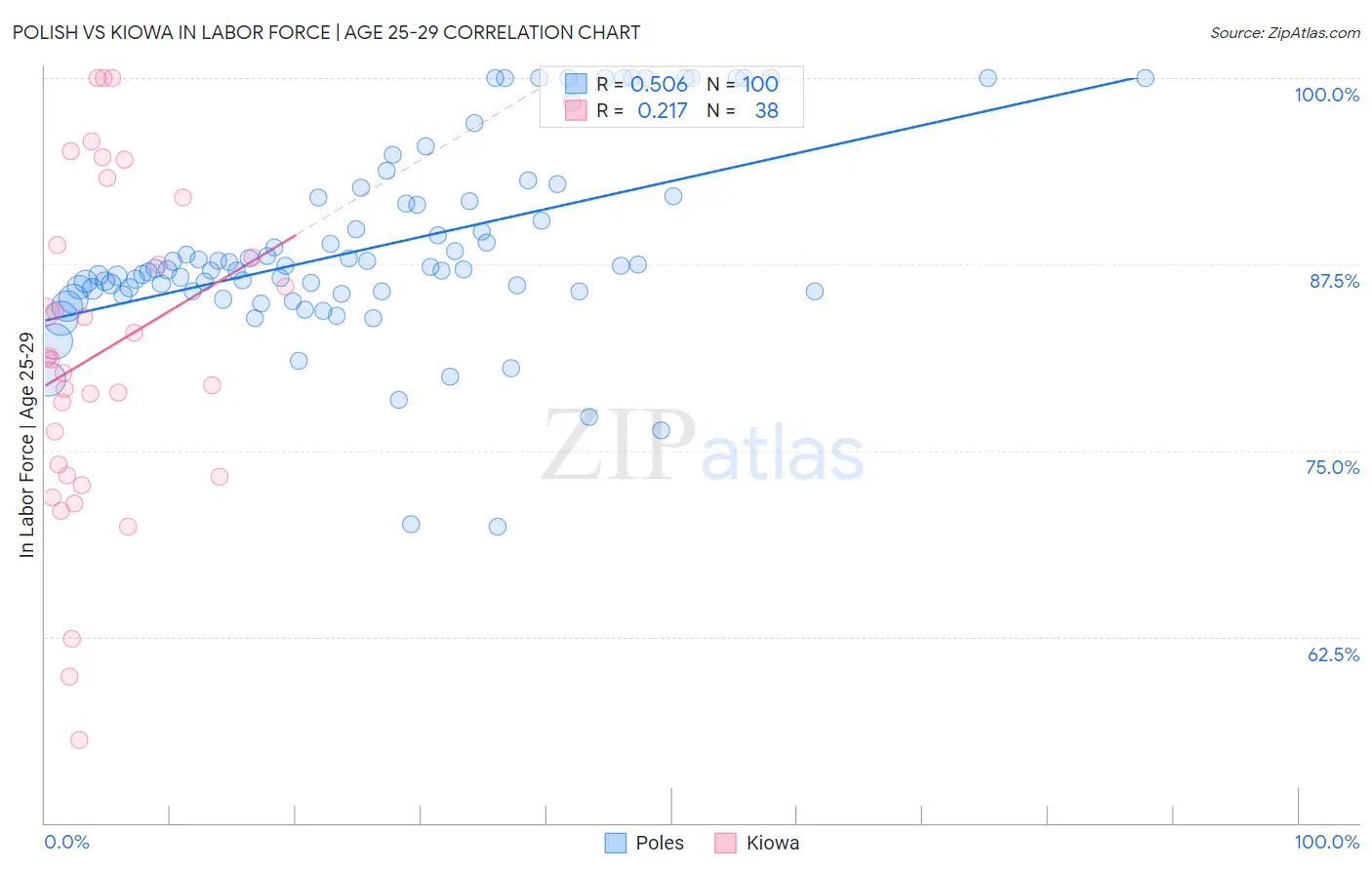 Polish vs Kiowa In Labor Force | Age 25-29
