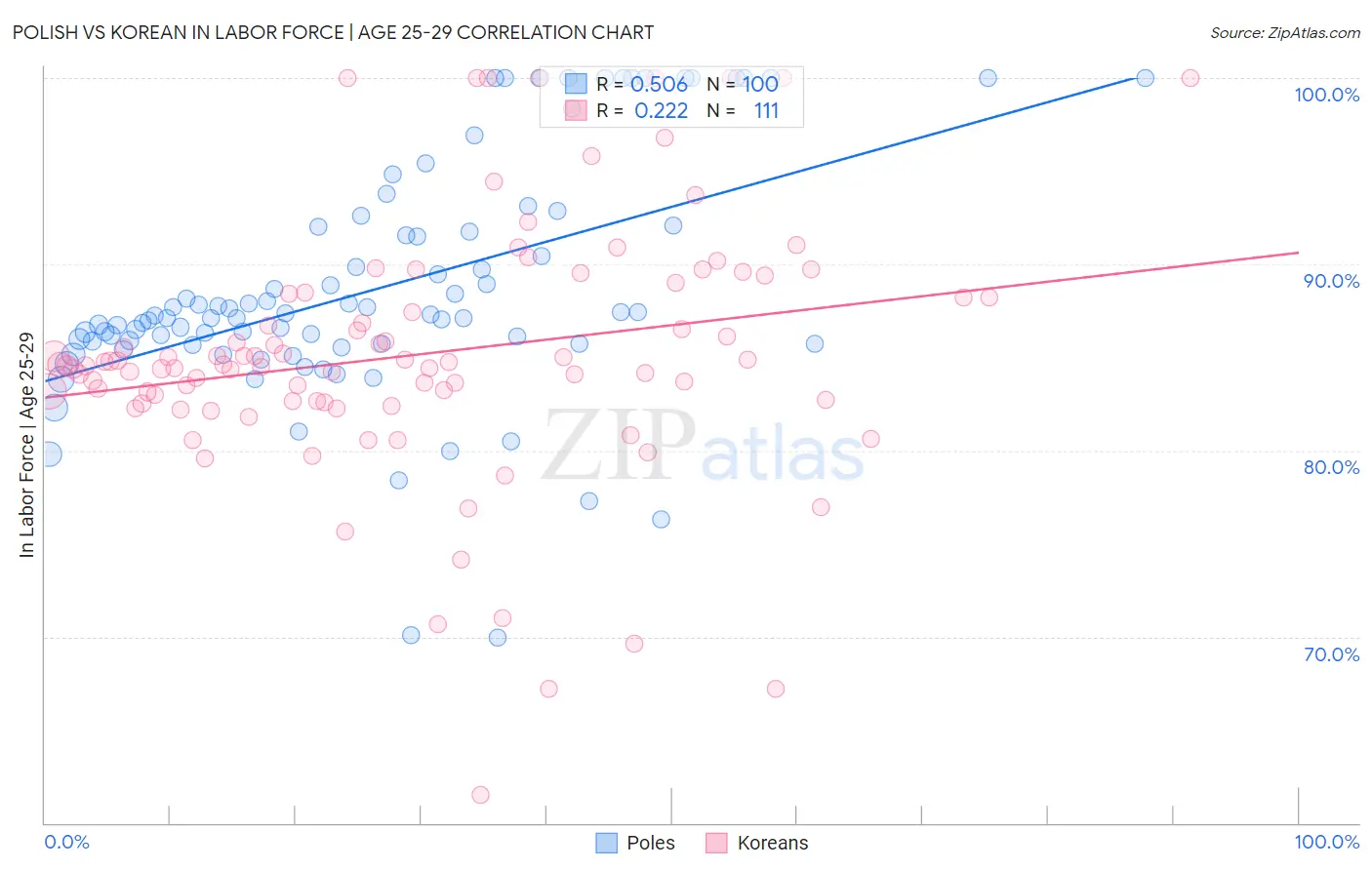Polish vs Korean In Labor Force | Age 25-29