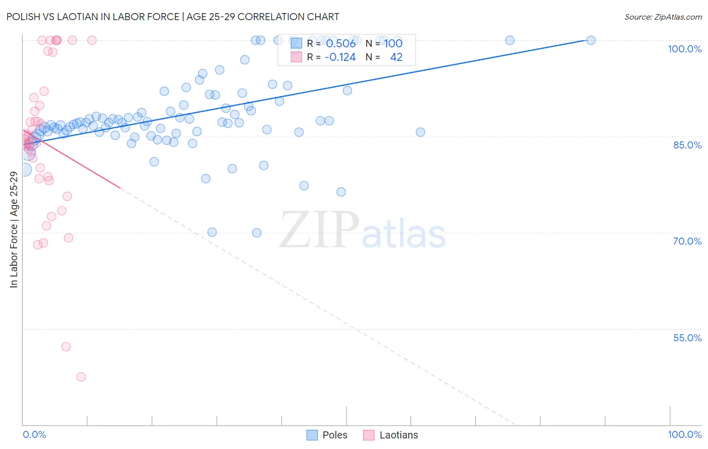 Polish vs Laotian In Labor Force | Age 25-29