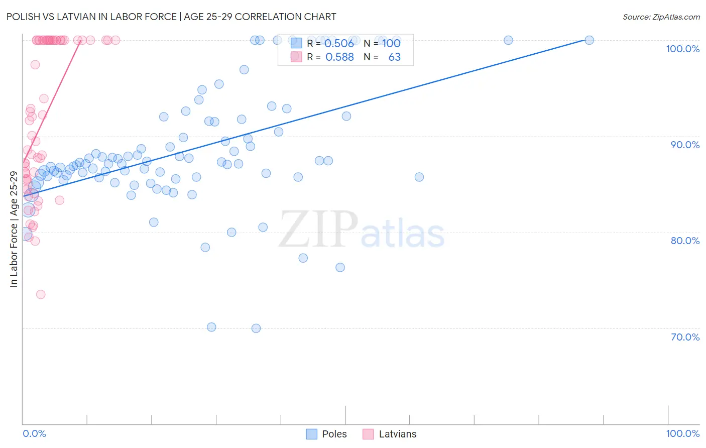 Polish vs Latvian In Labor Force | Age 25-29