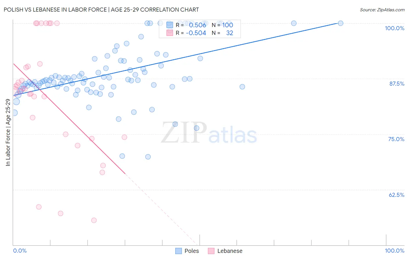 Polish vs Lebanese In Labor Force | Age 25-29