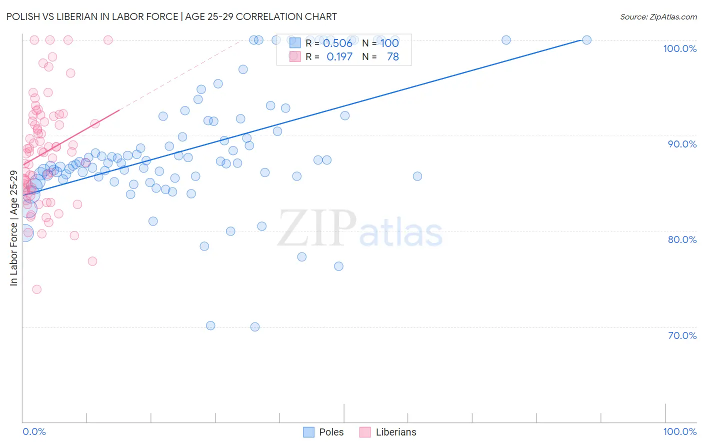Polish vs Liberian In Labor Force | Age 25-29