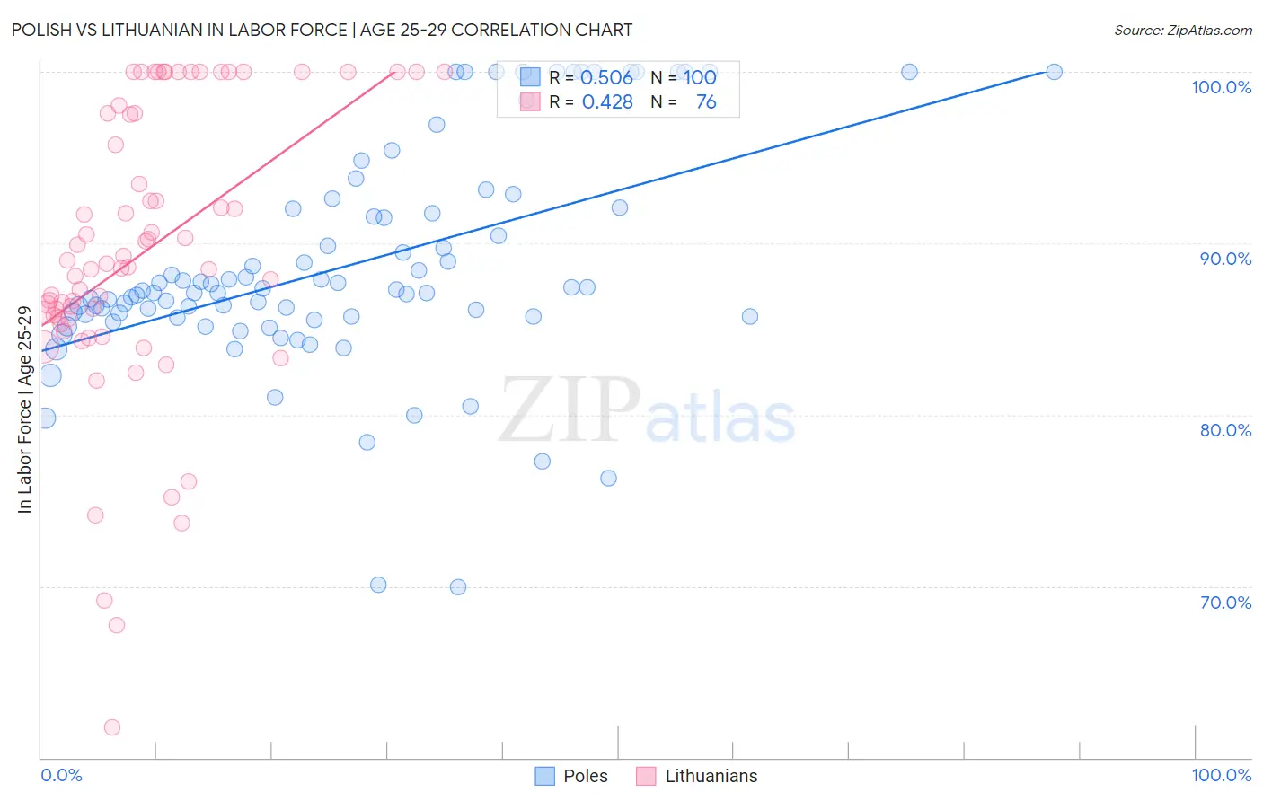 Polish vs Lithuanian In Labor Force | Age 25-29