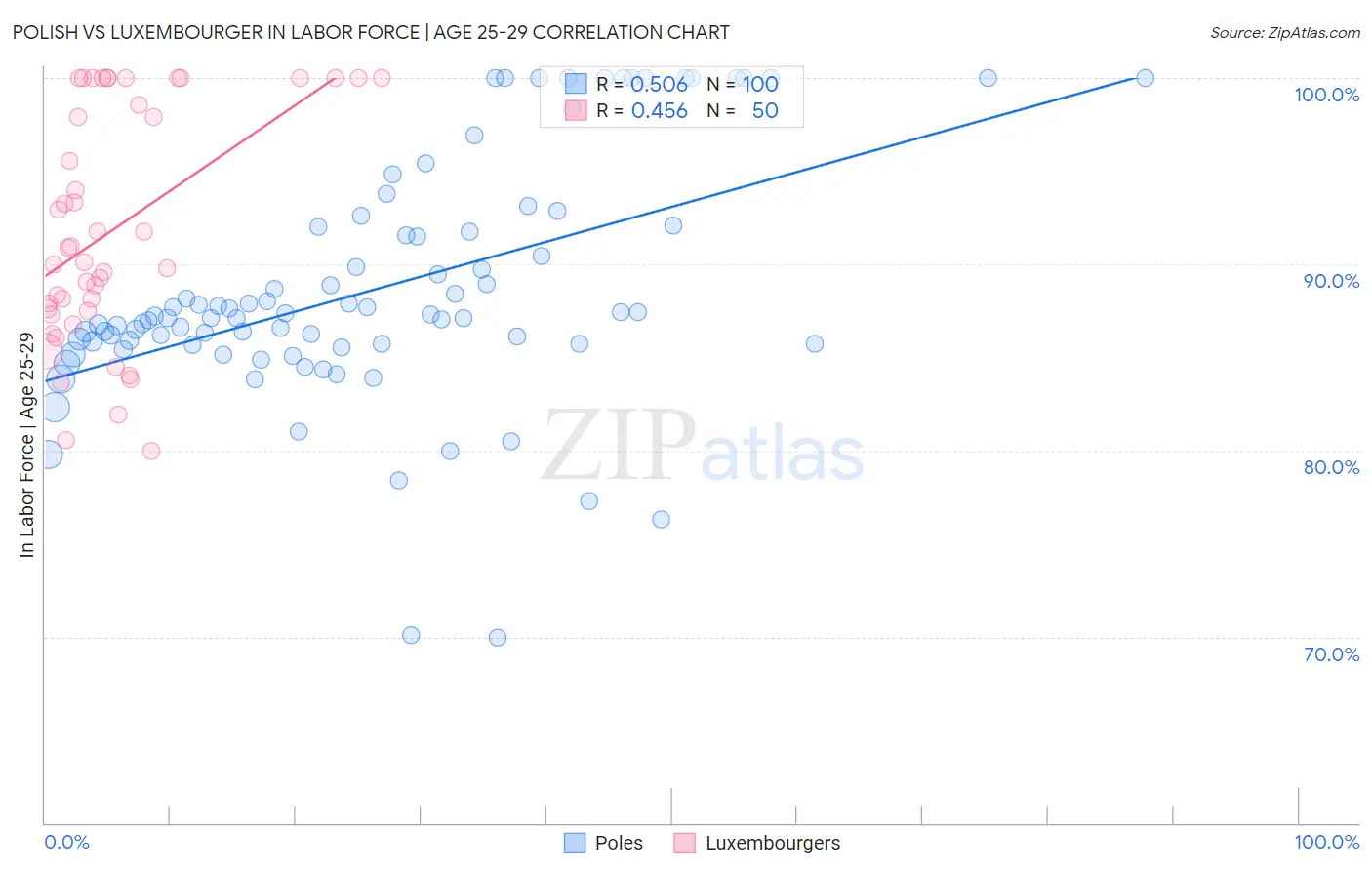 Polish vs Luxembourger In Labor Force | Age 25-29