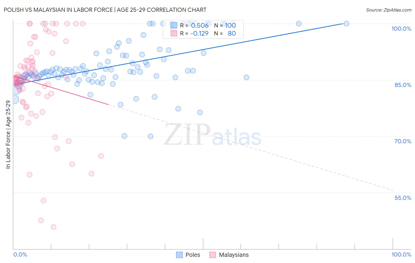 Polish vs Malaysian In Labor Force | Age 25-29