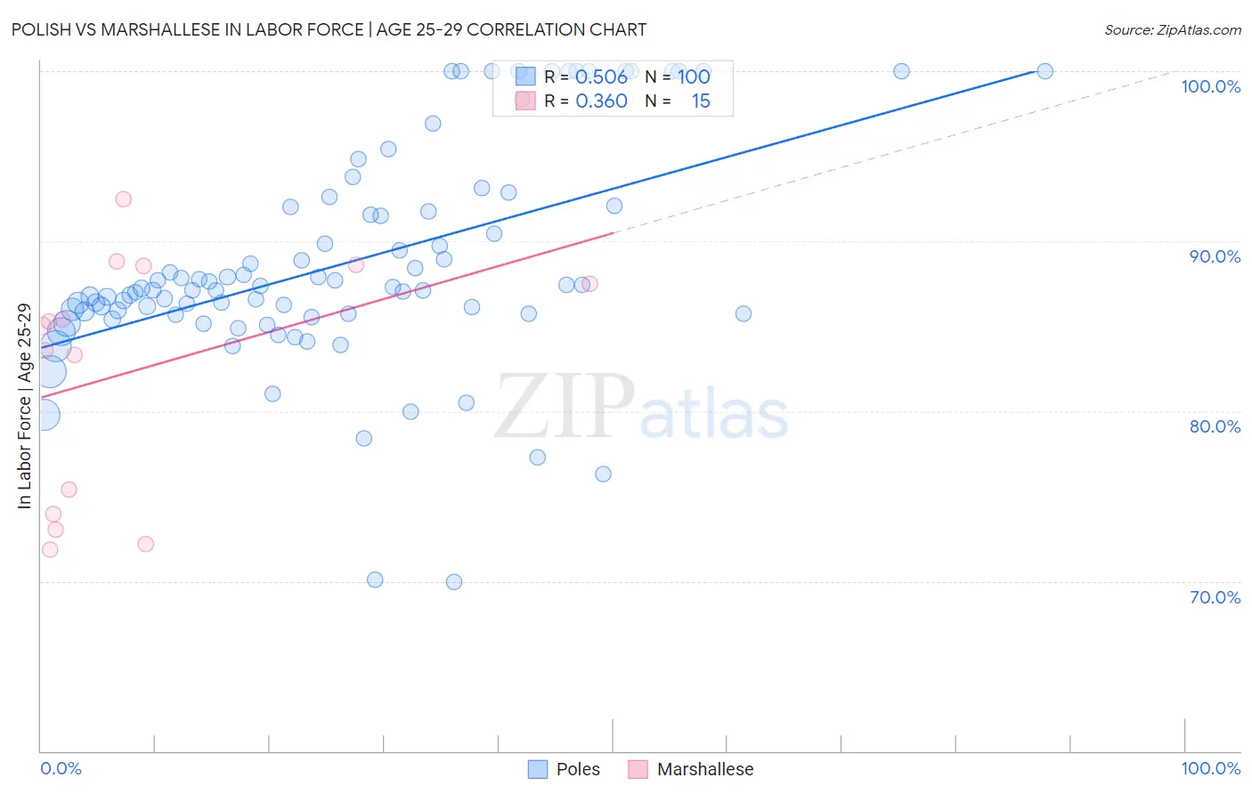 Polish vs Marshallese In Labor Force | Age 25-29