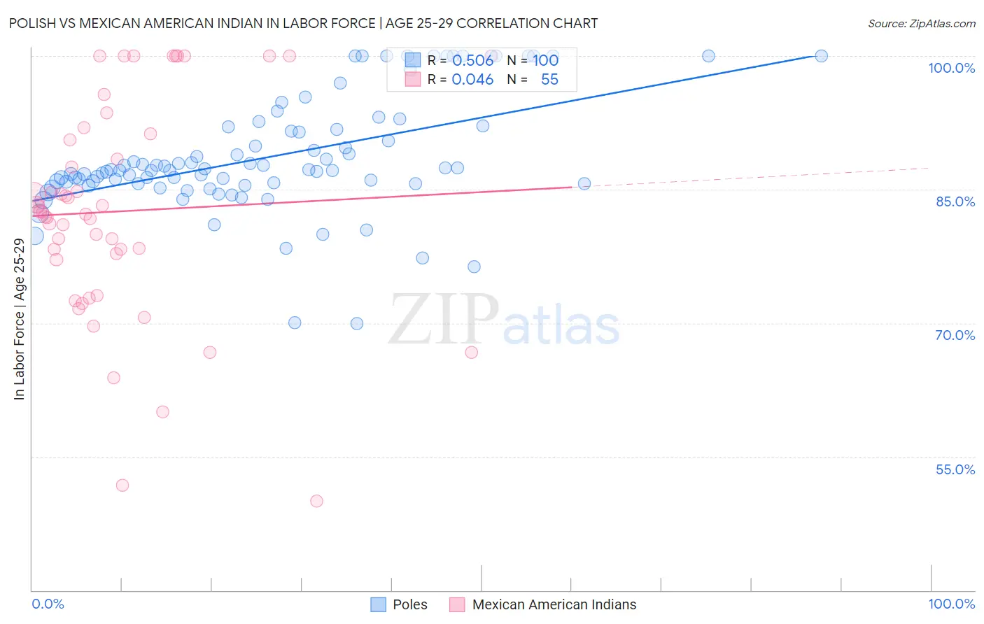 Polish vs Mexican American Indian In Labor Force | Age 25-29