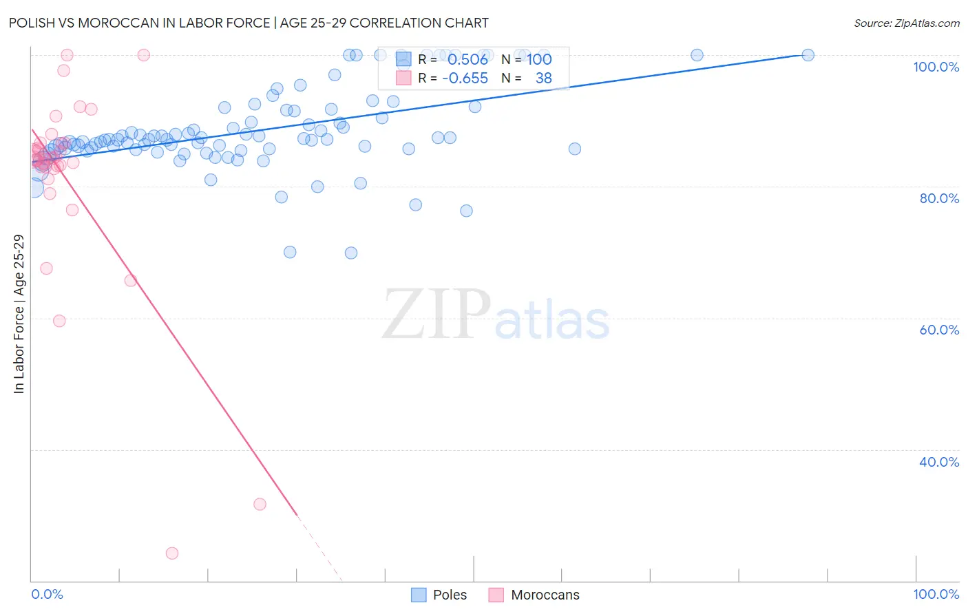 Polish vs Moroccan In Labor Force | Age 25-29