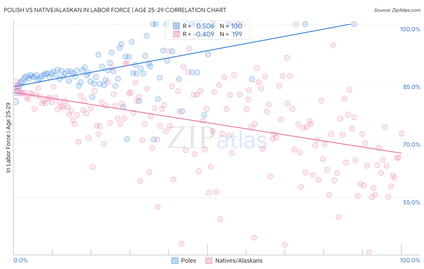 Polish vs Native/Alaskan In Labor Force | Age 25-29