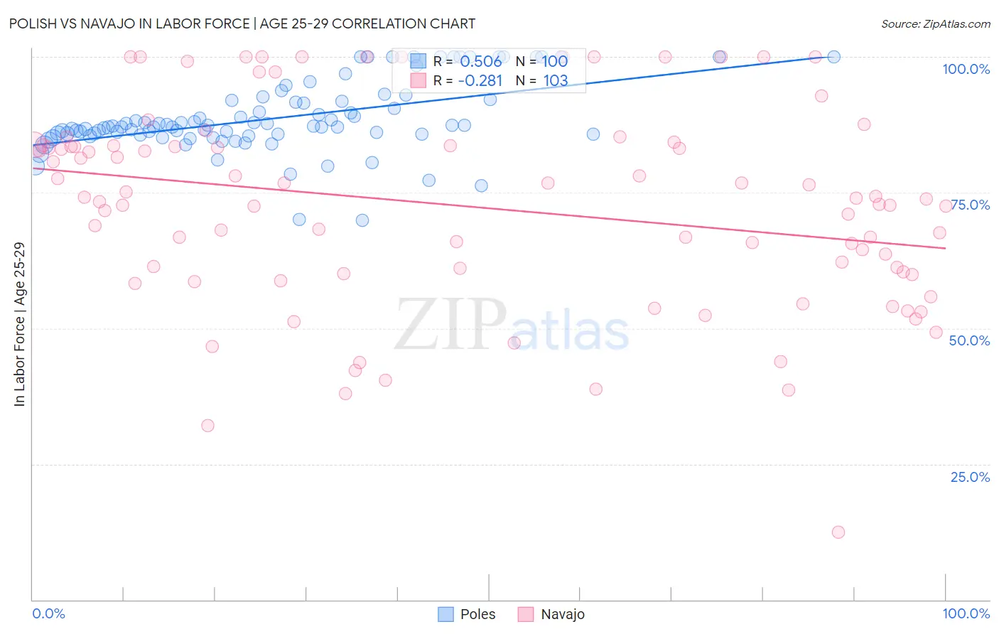 Polish vs Navajo In Labor Force | Age 25-29