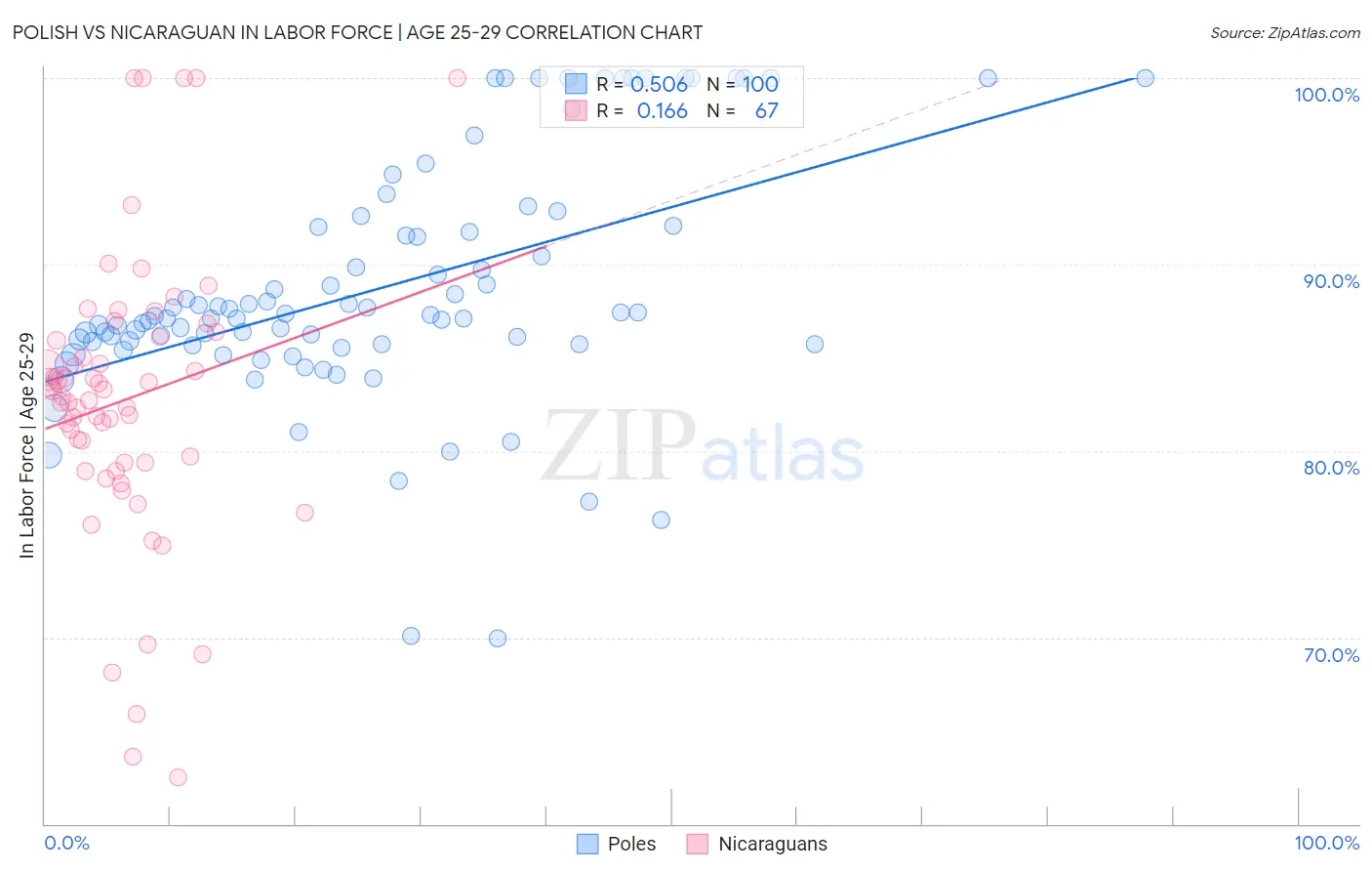 Polish vs Nicaraguan In Labor Force | Age 25-29