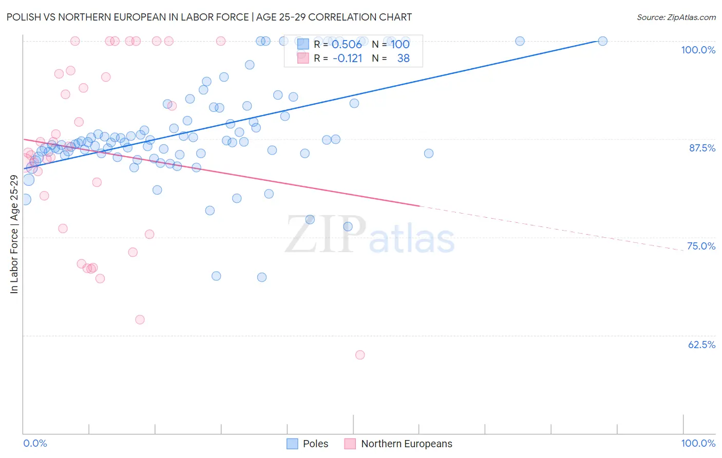 Polish vs Northern European In Labor Force | Age 25-29