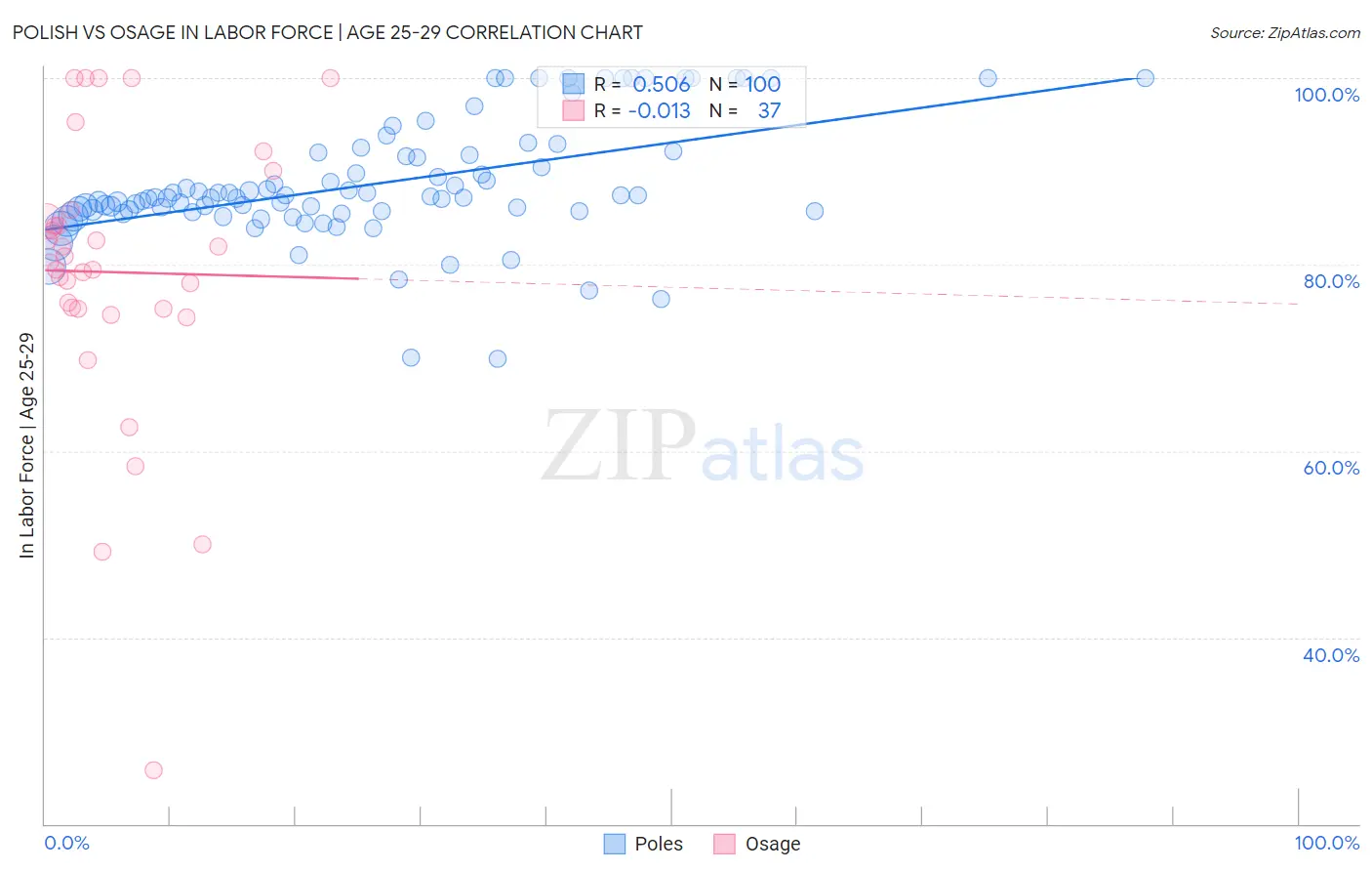 Polish vs Osage In Labor Force | Age 25-29