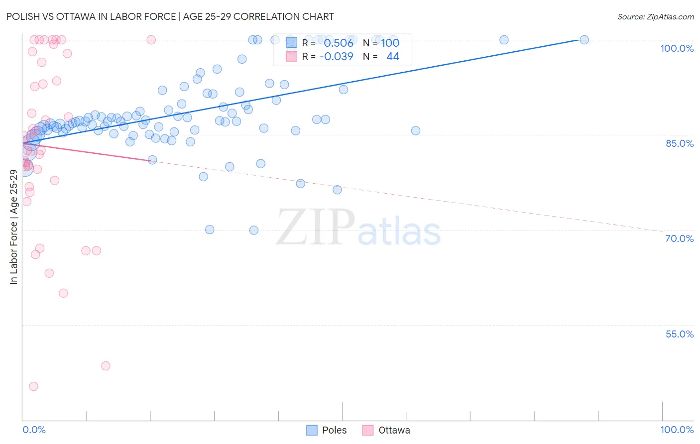 Polish vs Ottawa In Labor Force | Age 25-29