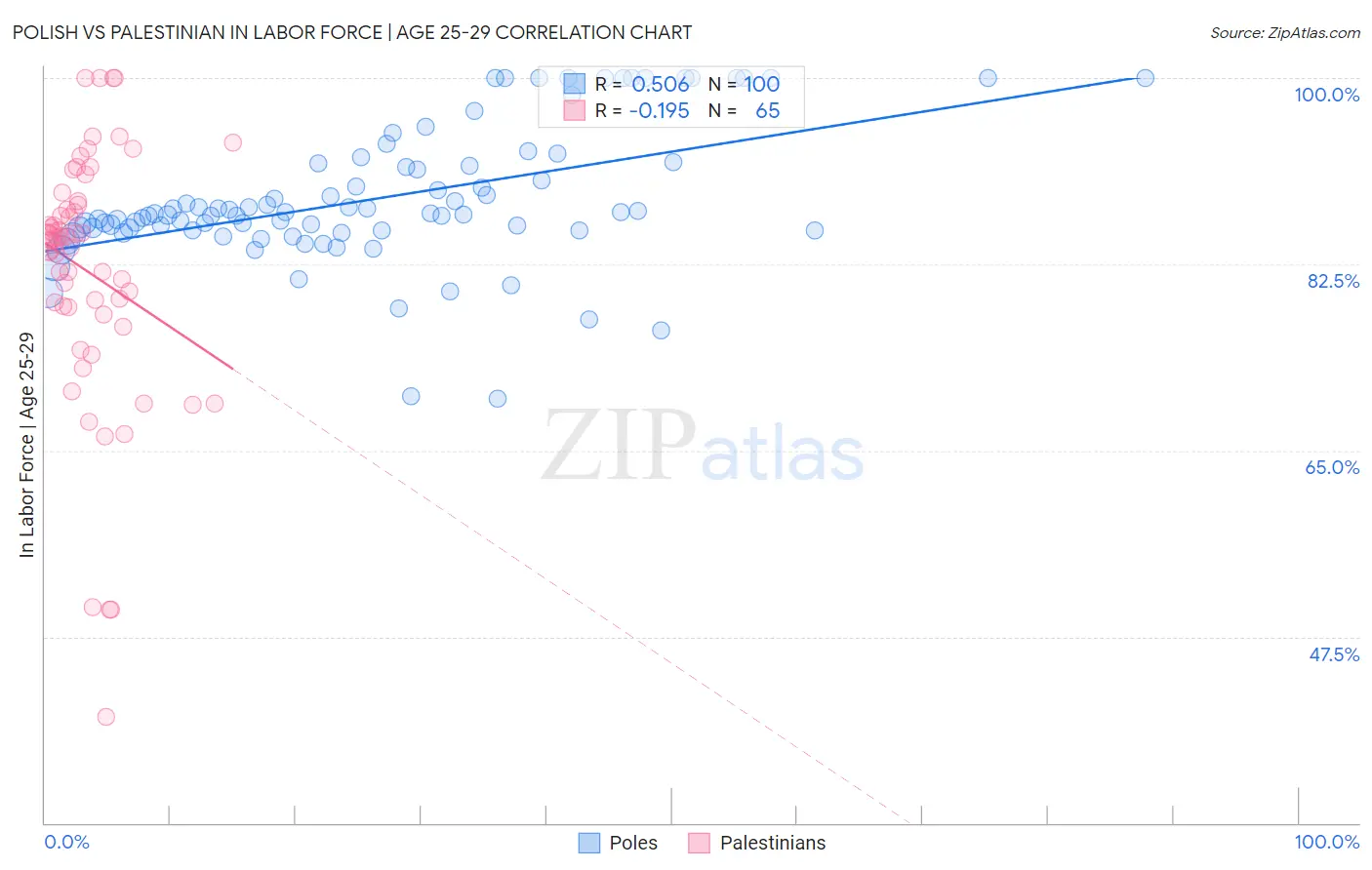 Polish vs Palestinian In Labor Force | Age 25-29