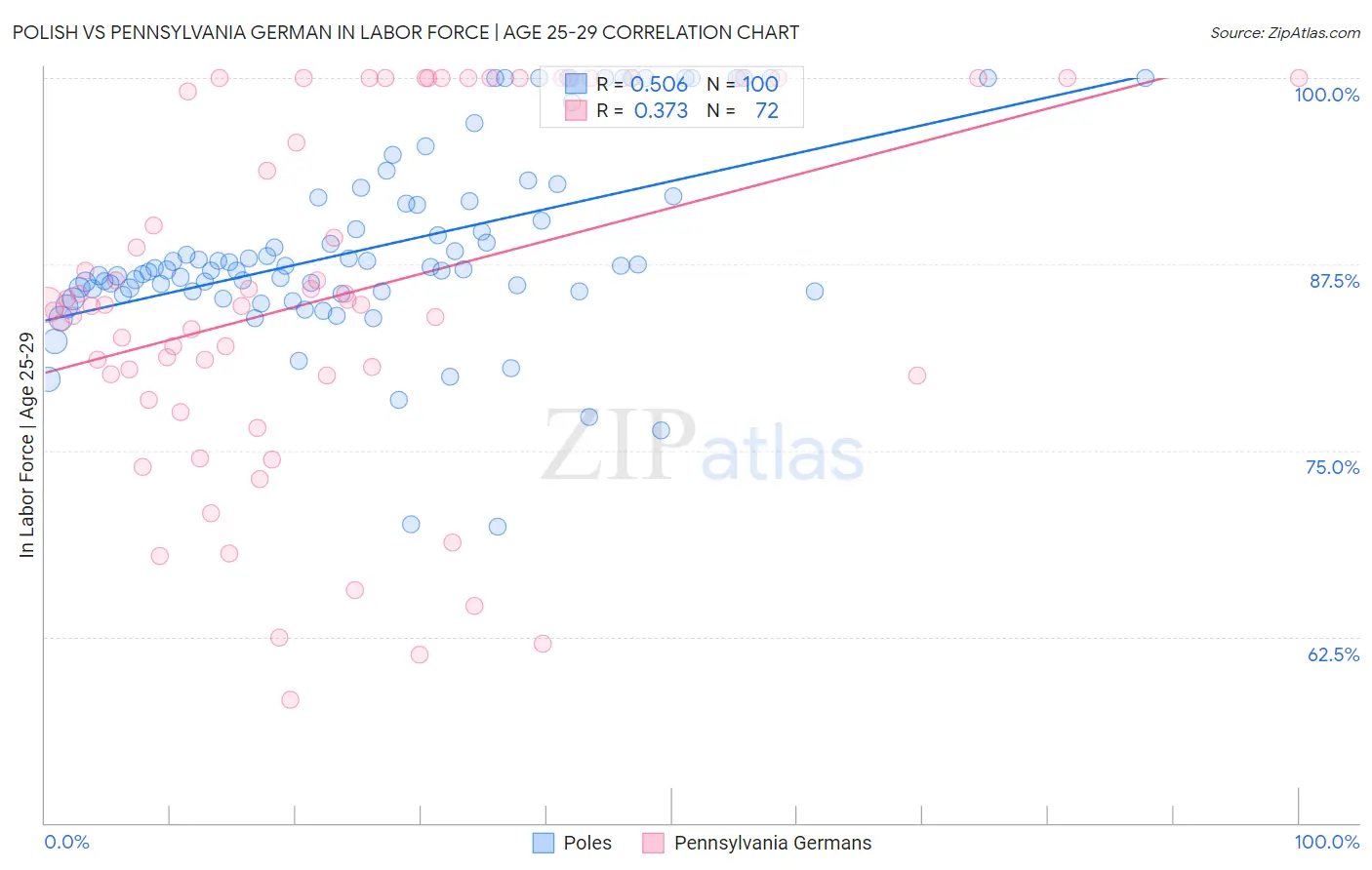 Polish vs Pennsylvania German In Labor Force | Age 25-29