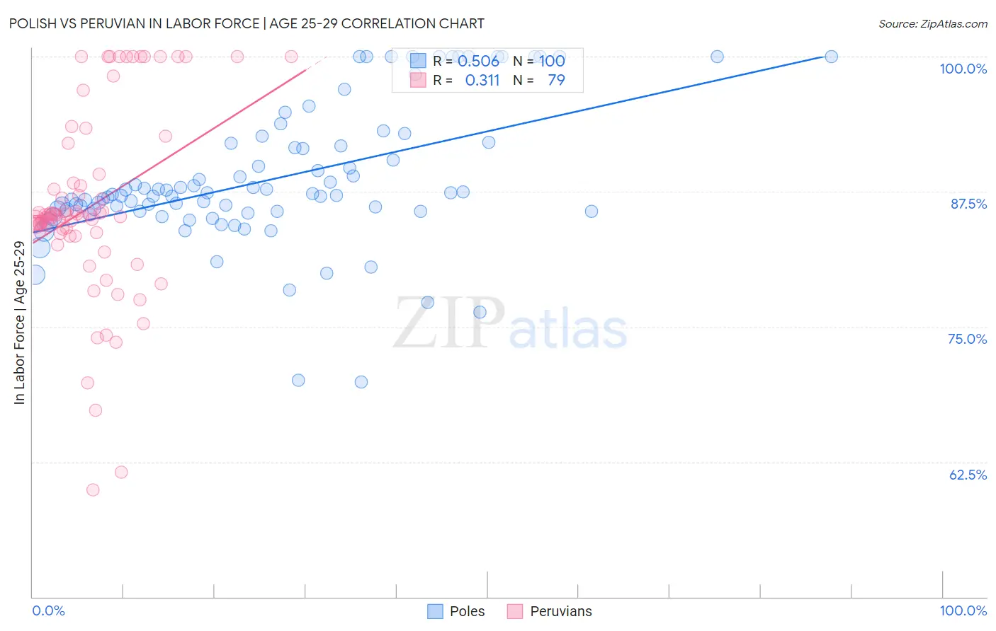 Polish vs Peruvian In Labor Force | Age 25-29