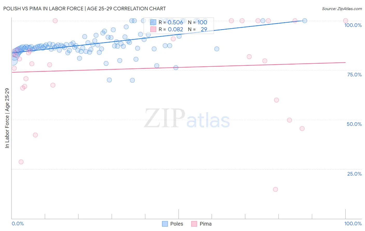 Polish vs Pima In Labor Force | Age 25-29
