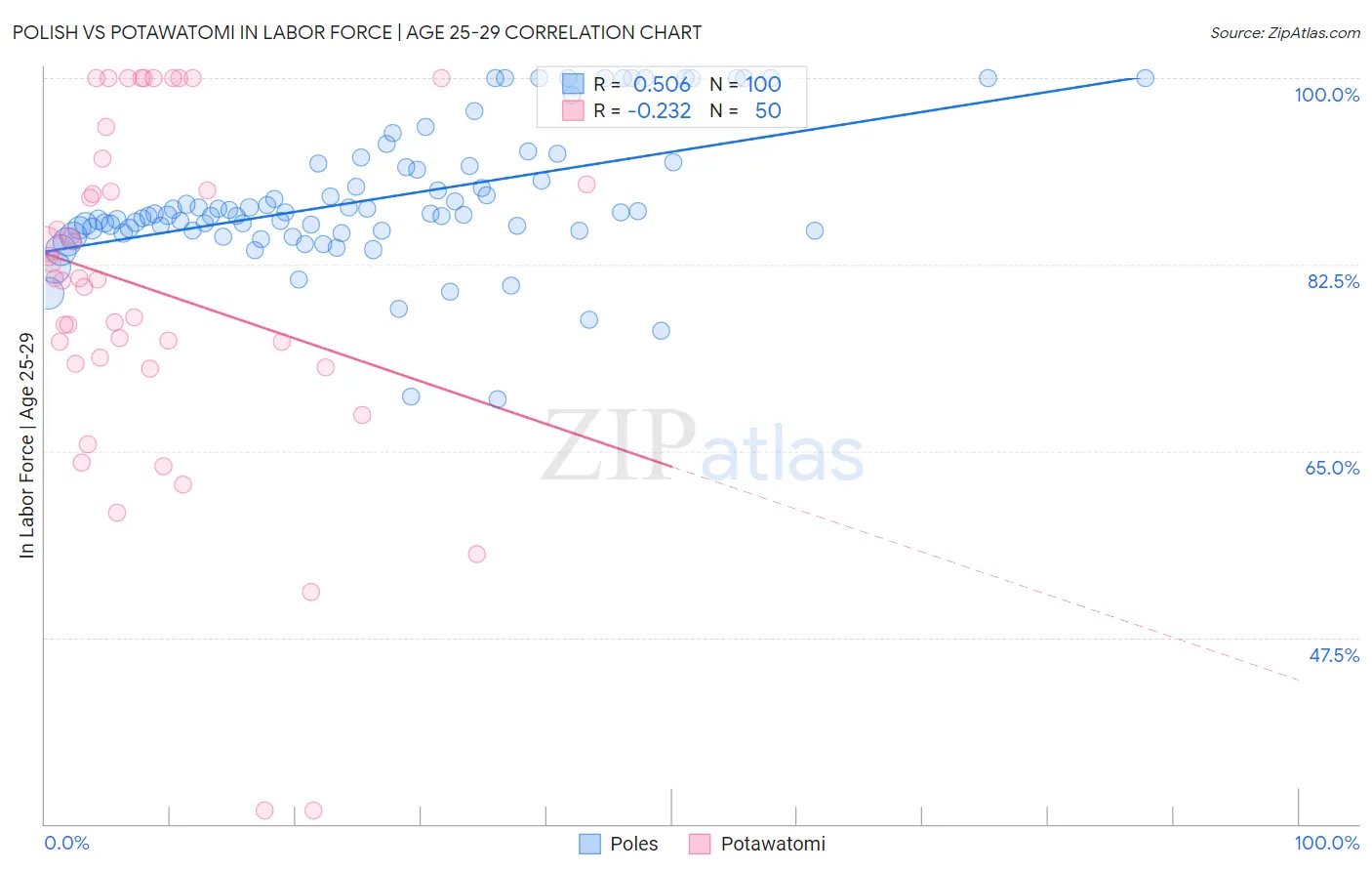 Polish vs Potawatomi In Labor Force | Age 25-29