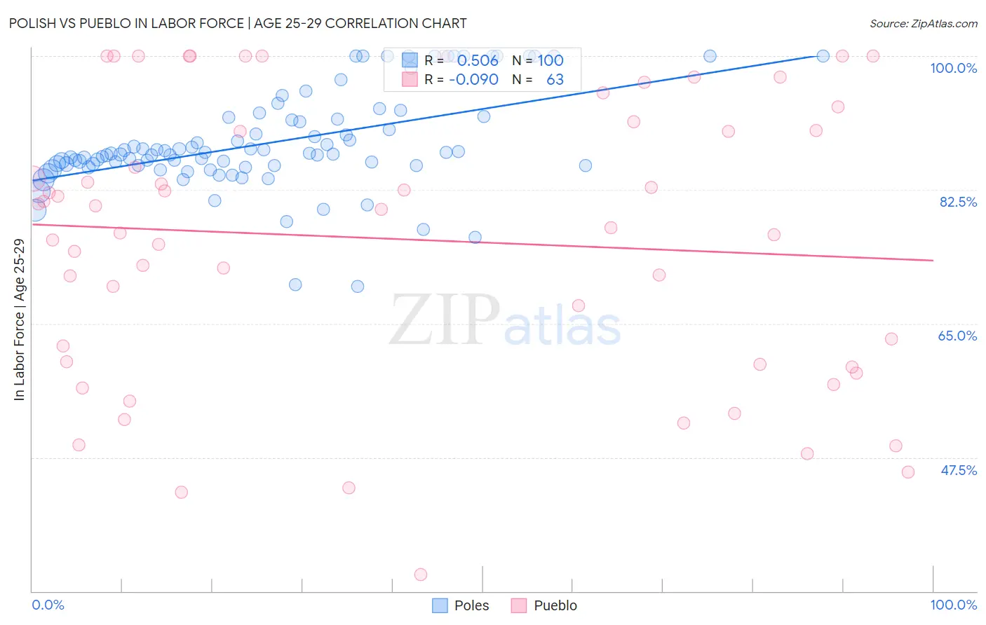 Polish vs Pueblo In Labor Force | Age 25-29