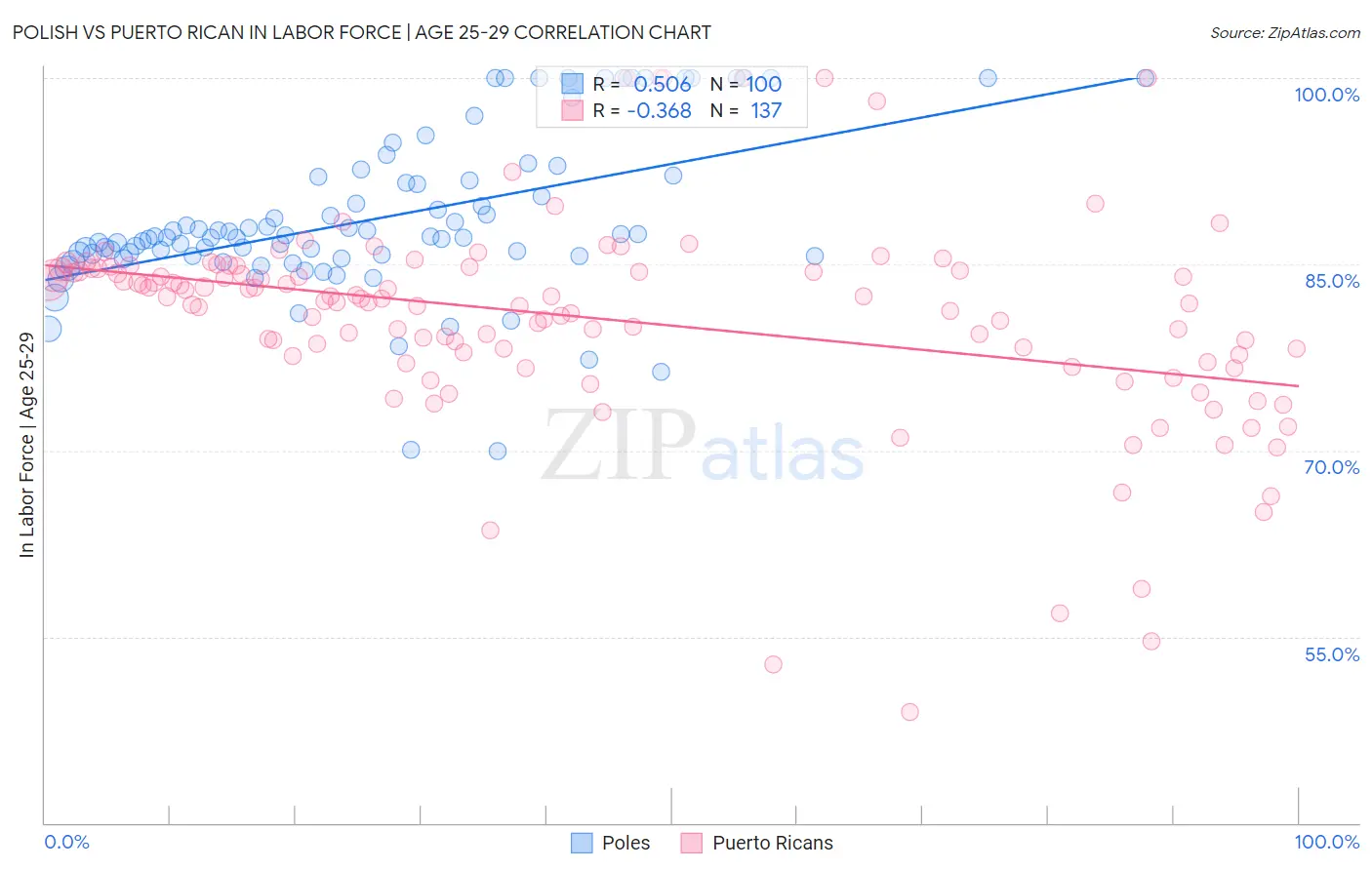 Polish vs Puerto Rican In Labor Force | Age 25-29