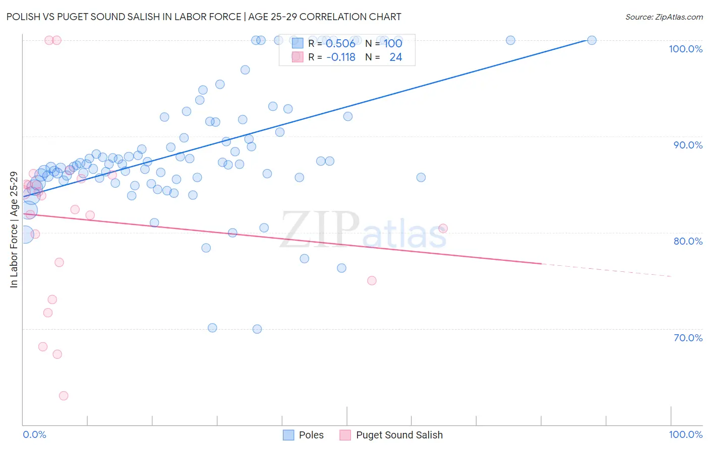 Polish vs Puget Sound Salish In Labor Force | Age 25-29