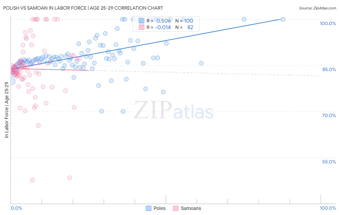 Polish vs Samoan In Labor Force | Age 25-29