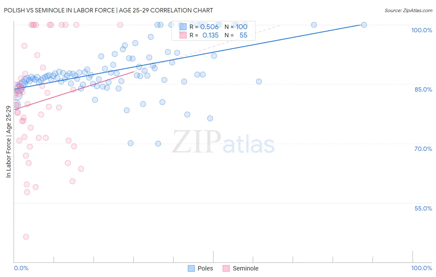 Polish vs Seminole In Labor Force | Age 25-29