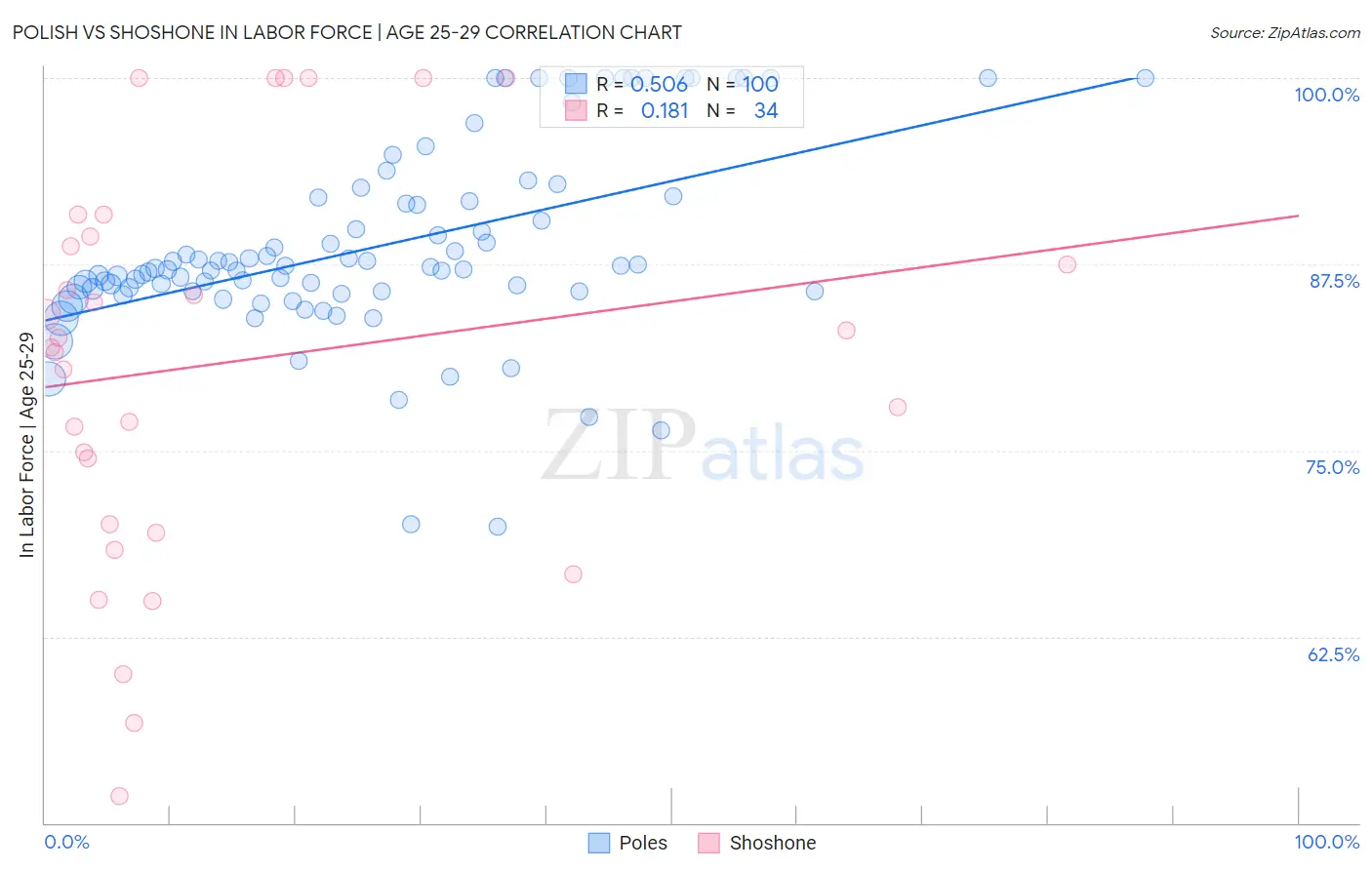 Polish vs Shoshone In Labor Force | Age 25-29