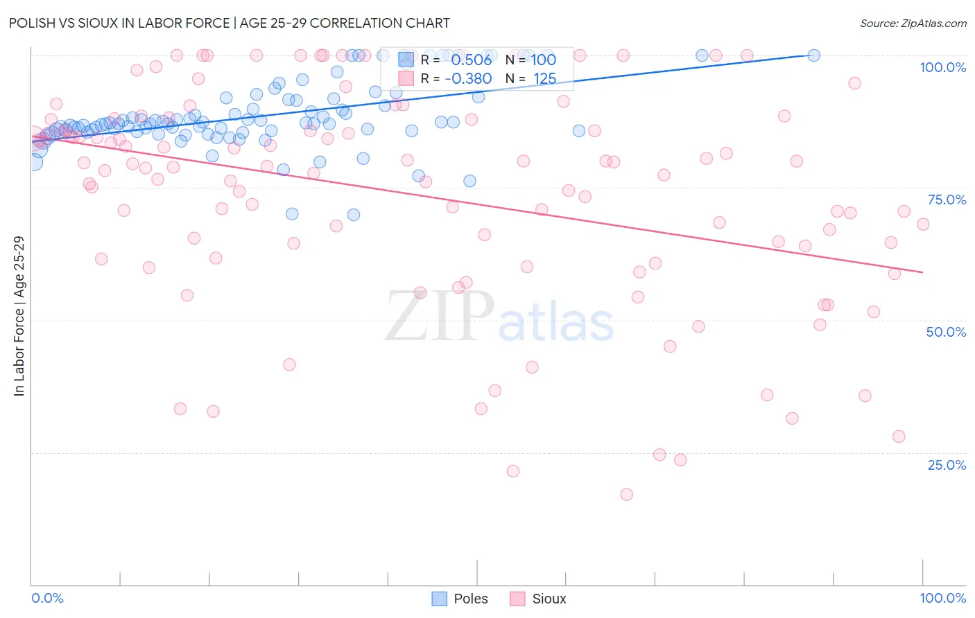 Polish vs Sioux In Labor Force | Age 25-29