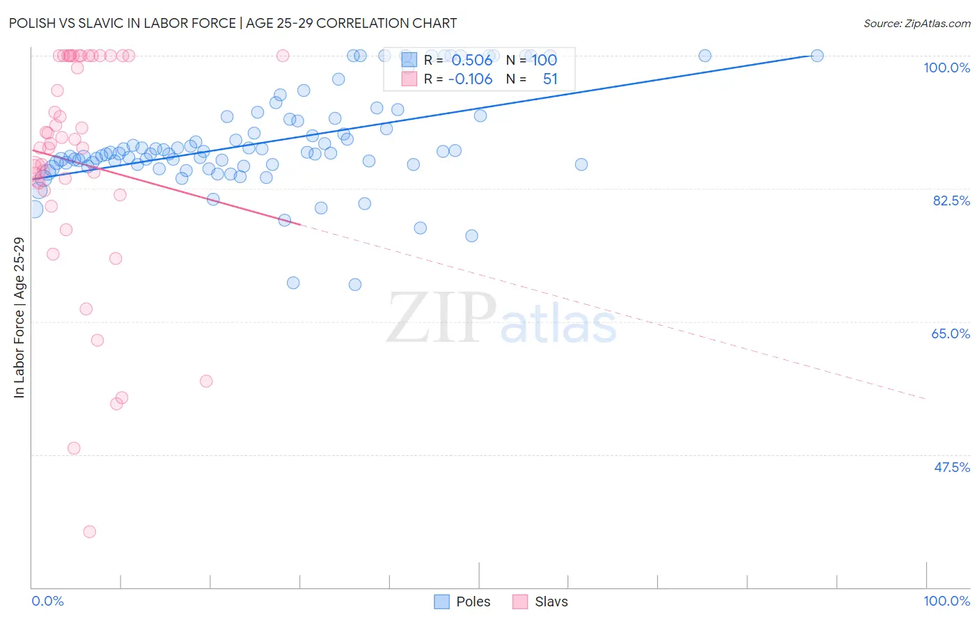 Polish vs Slavic In Labor Force | Age 25-29