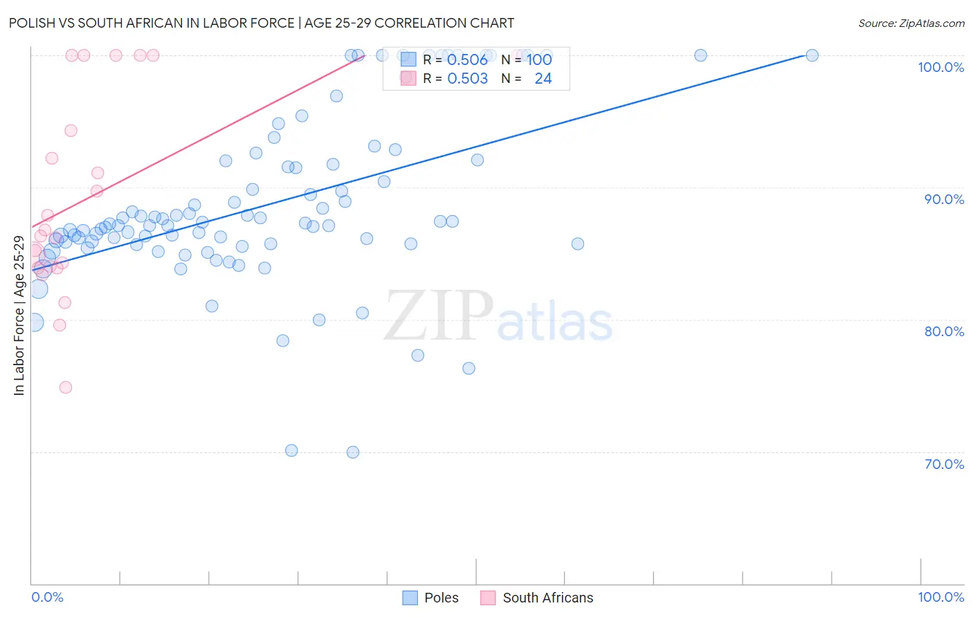 Polish vs South African In Labor Force | Age 25-29