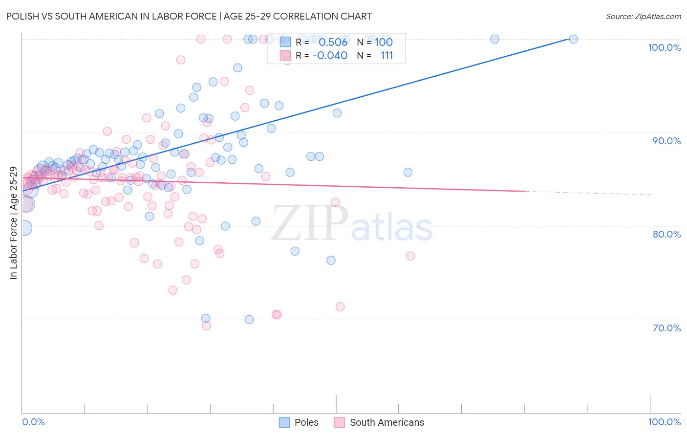 Polish vs South American In Labor Force | Age 25-29
