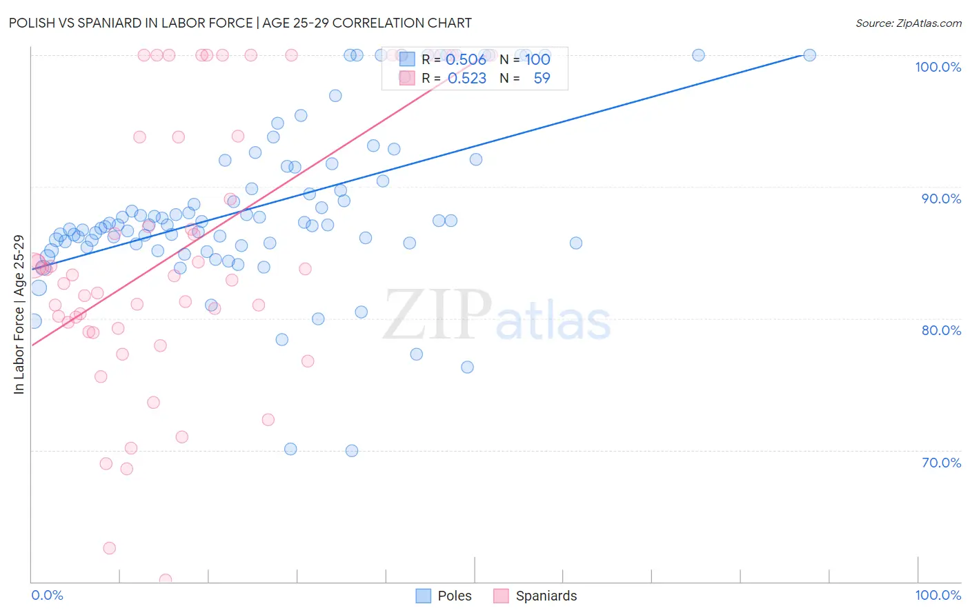 Polish vs Spaniard In Labor Force | Age 25-29