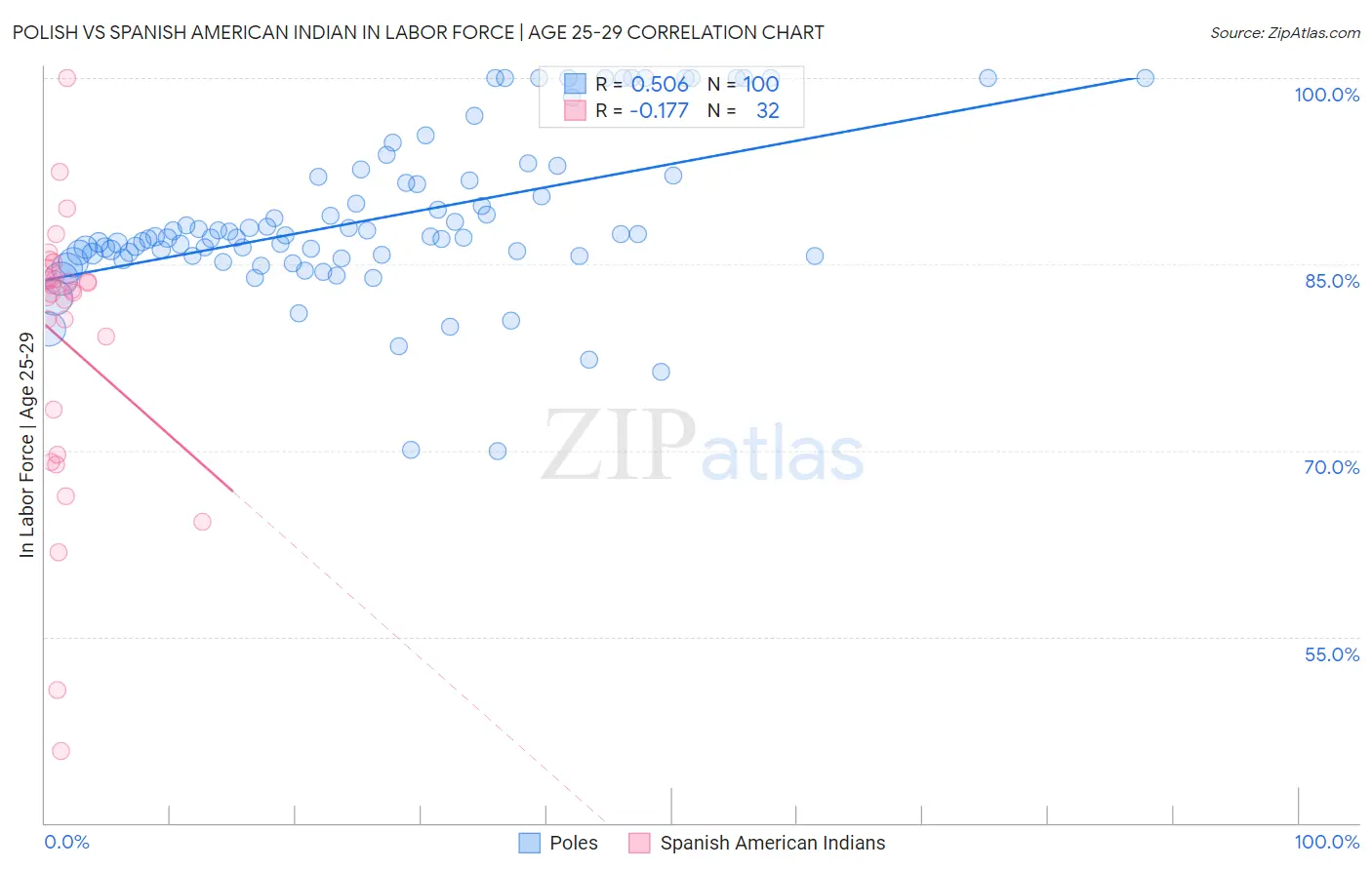 Polish vs Spanish American Indian In Labor Force | Age 25-29