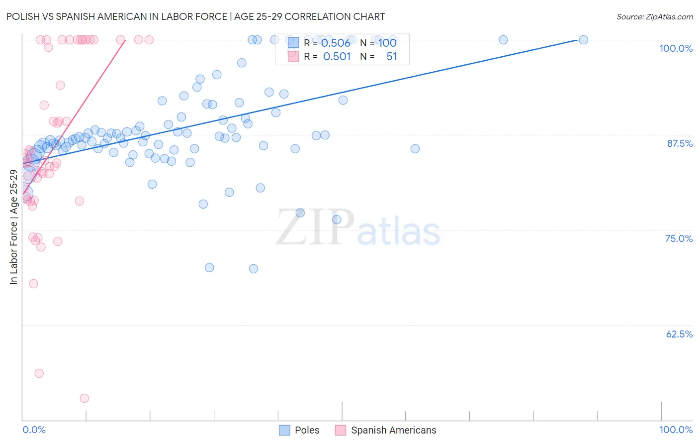 Polish vs Spanish American In Labor Force | Age 25-29