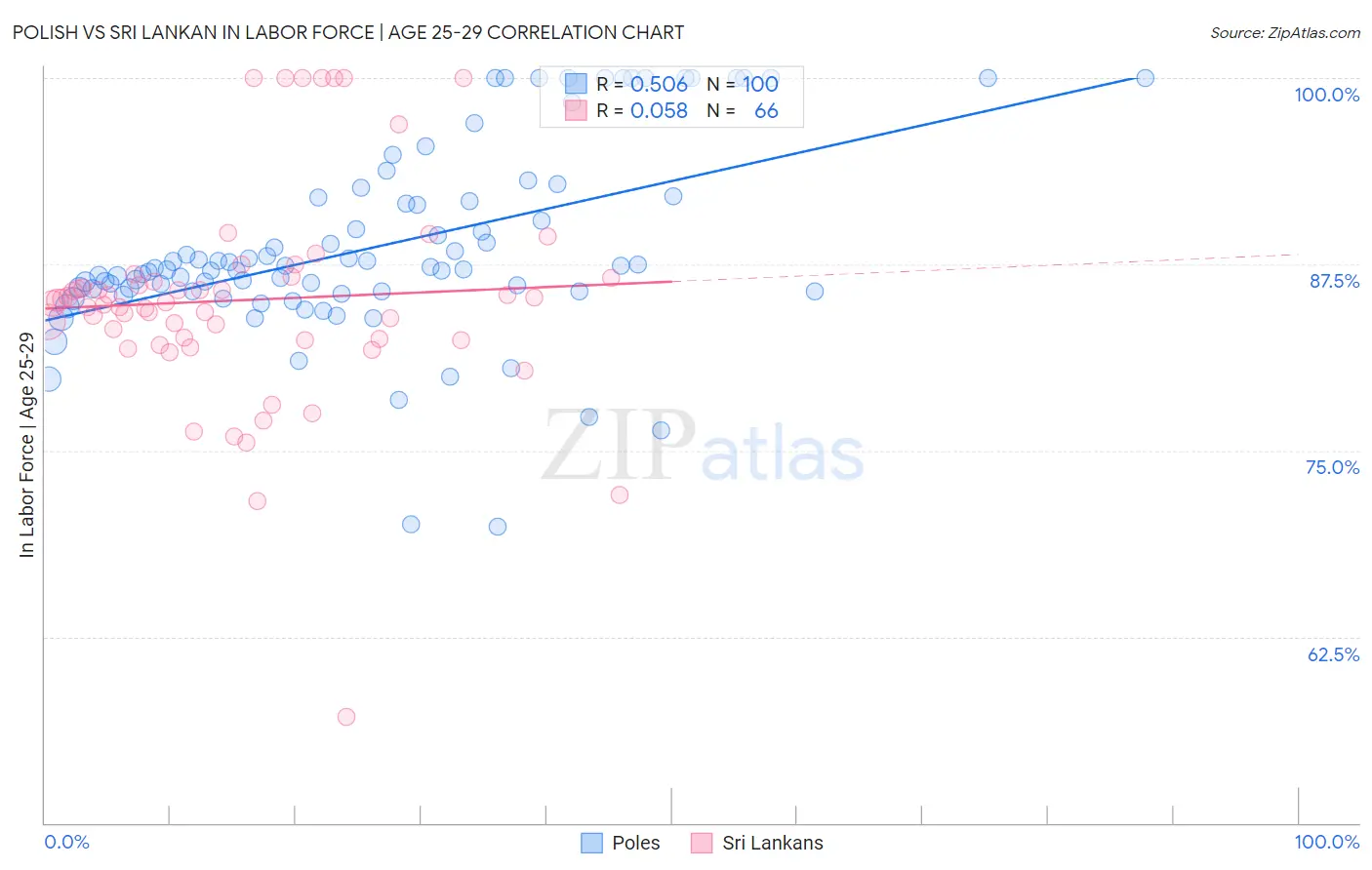 Polish vs Sri Lankan In Labor Force | Age 25-29