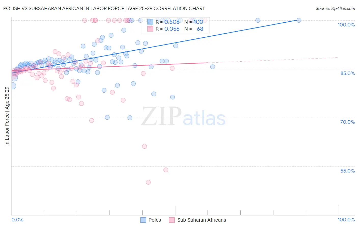 Polish vs Subsaharan African In Labor Force | Age 25-29